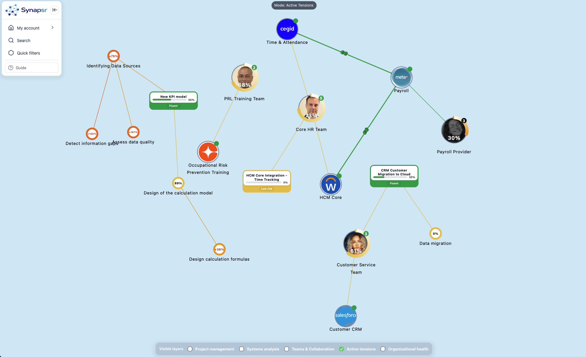 Active risks in the organization