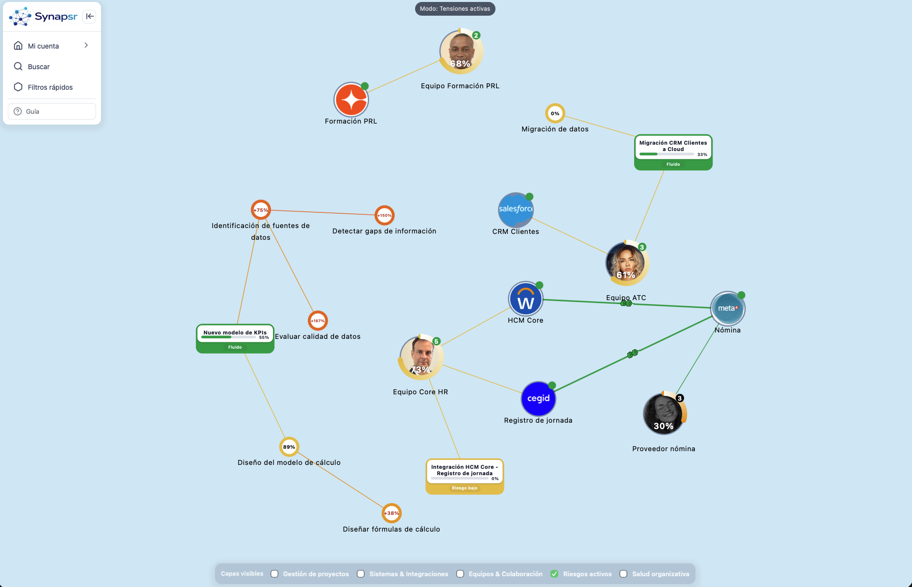 Riesgos activos en la organización